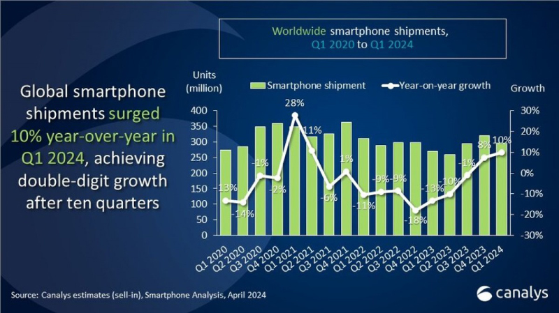 Canalys: Global smartphone market sees 10 percent growth in Q1 2024