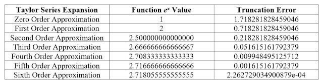 Approximation of an exponential function by Taylor series