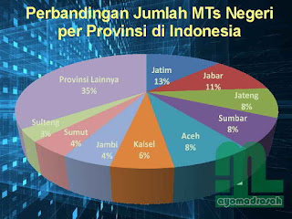 Daftar MTs Negeri di Jawa Barat cukup banyak Daftar MTs Negeri di Jawa Barat