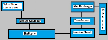 General schematics of energy production through fabric