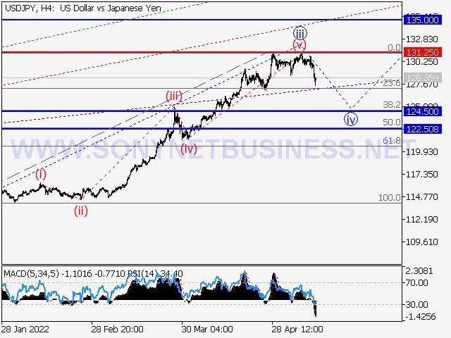 USDJPY Elliott Wave Analysis and Forecast for May 13th to May 20th, 2022