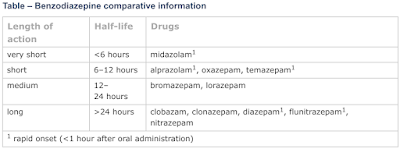 Benzodiazepines Comparative Information