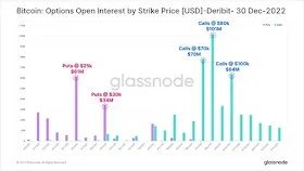 Открытый интерес опционов по цене страйка – Deribit – 30 декабря 2021