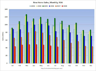 New Home Sales Monthly Not Seasonally Adjusted