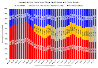 Distressed Sales