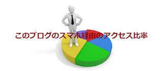 このブログのスマホ経由のアクセス比率