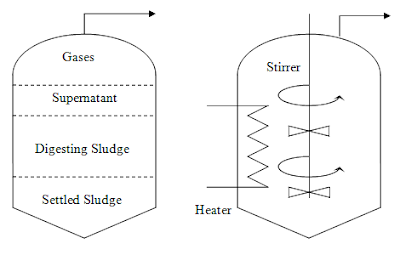 Anaerobic Digester Systems Treatment Process