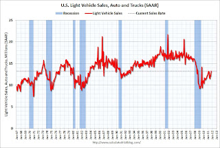 Vehicle Sales