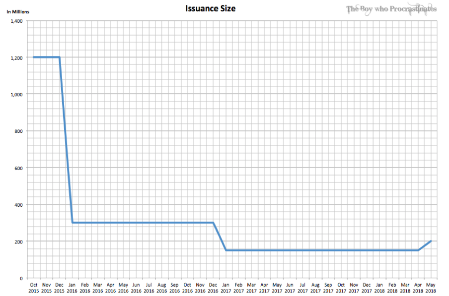 Singapore Savings Bonds And Its Historical Trends The Boy Who