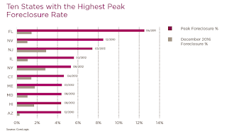 CoreLogic Foreclosure Report