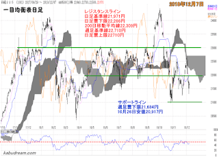 日経平均一目均衡表（日足）チャート2018年12月7日