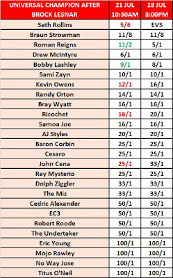 Universal Champion After Brock Lesnar Betting Odds