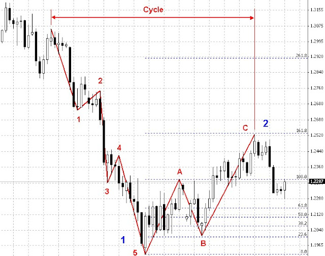 Estructura Correctiva de 3 Ondas