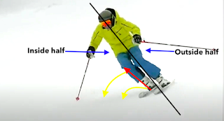 Bermain ski dengan penekanan pada separuh tubuh bagian dalam untuk menciptakan gerakan.