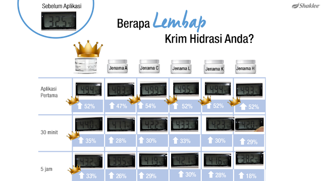 Perbandingan Tahap Kelembapan Krim Hidrasi