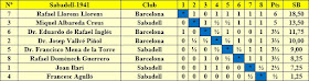 Clasificación final por orden de puntuación del Torneo de Sabadell 1941