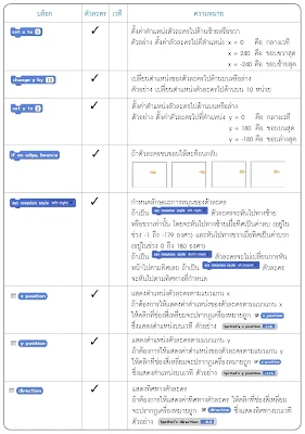 การใช้งานบล็อกคำสั่งในโปรแกรม Scratch