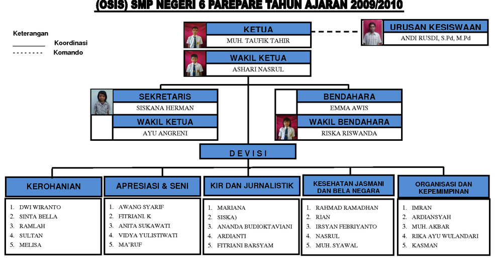 Contoh Struktur Organisasi Osis Smp Sma Dan Smk Mastimoncom