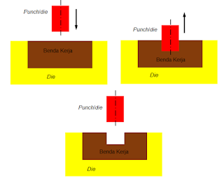 Piercing (Forging) Dan Aplikasinya  Pada Uji Kekerasan Material.