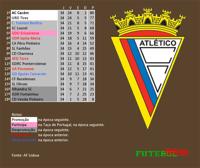 classificação campeonato regional distrital associação futebol lisboa 2004 atlético cacém