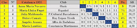 Campeonato femenino de Catalunya 1955, clasificación final por orden de puntuación