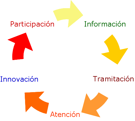 Servicios de la Administración Electrónica: Ventajas de la Administración  electrónica y sus piezas