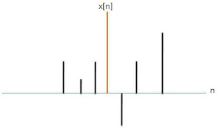 Graphical Representation of a Discrete time signal x[n]