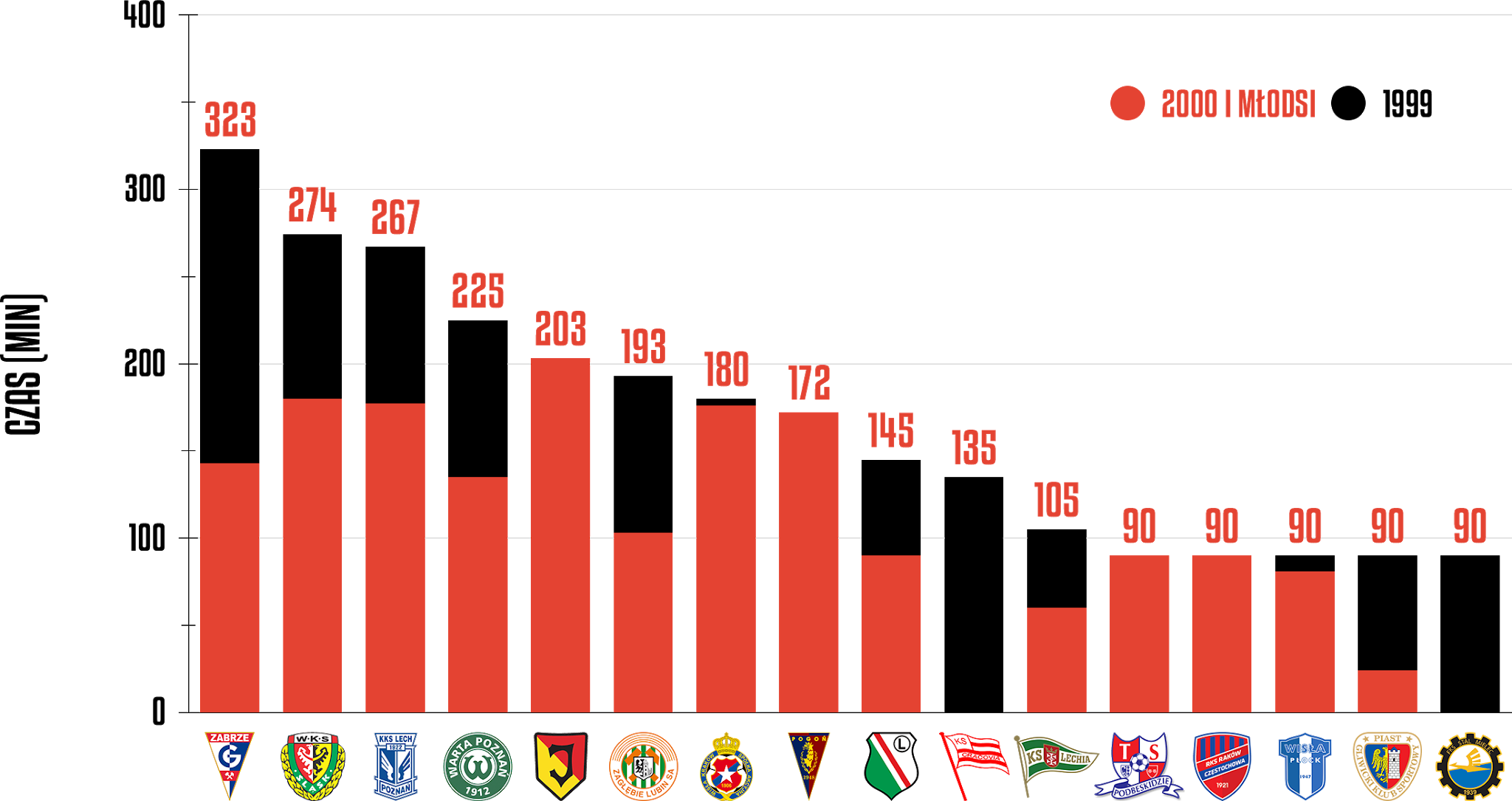 Klasyfikacja klubów pod względem rozegranego czasu przez młodzieżowców w 28. kolejce PKO Ekstraklasy<br><br>Źródło: Opracowanie własne na podstawie ekstrastats.pl<br><br>graf. Bartosz Urban