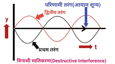 प्रकाश का व्यतिकरण और विवर्तन|interference and diffraction