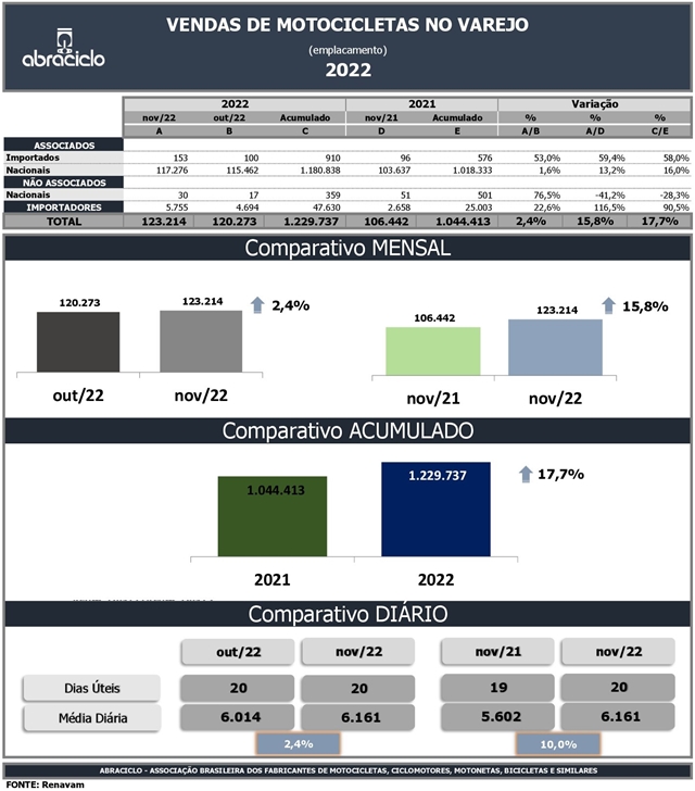 ABRACICLO: Indústria de motocicletas cresce 18,7% e registra o melhor resultado em oito anos