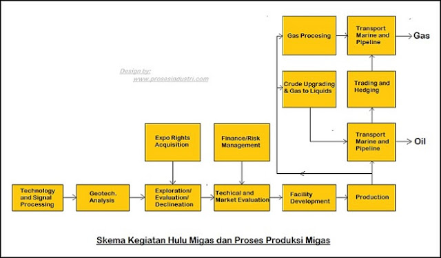 Flow diagram kegiatan bisnis hulu migas