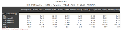 SPX Short Options Straddle 5 Number Summary - 73 DTE - IV Rank > 50 - Risk:Reward 10% Exits