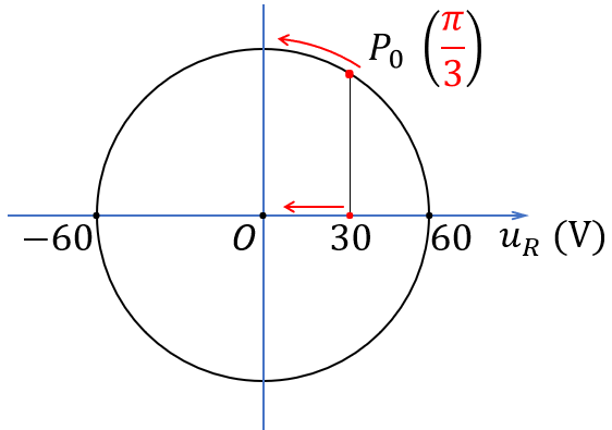 Đường tròn pha dùng để xác định pha ban đầu của điện áp hai đầu điện trở