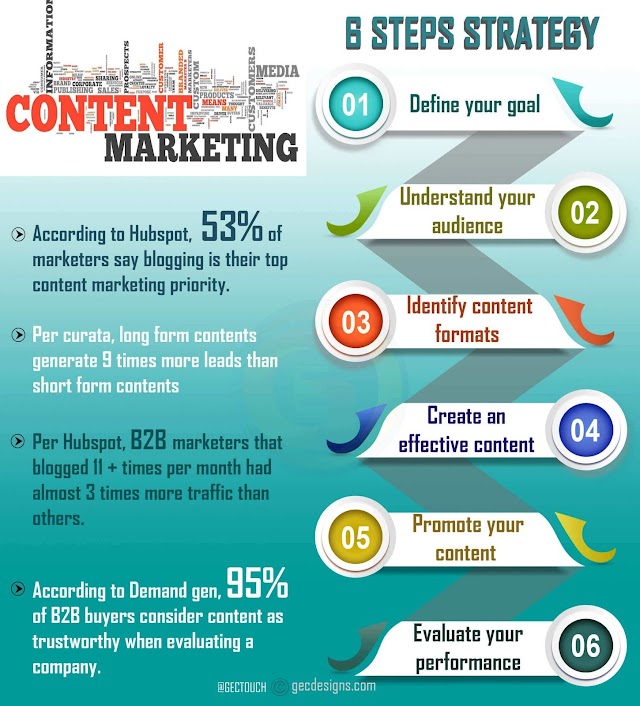 8 steps strategies in content marketing