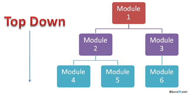 Testing Program 1 (Top Down Test)  - Manajemen Kontrol Programming