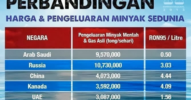 Perbandingan Harga Dan Pengeluar Minyak DuniaKenapa Kita 