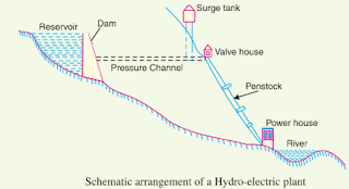 Hydro electric power plant 