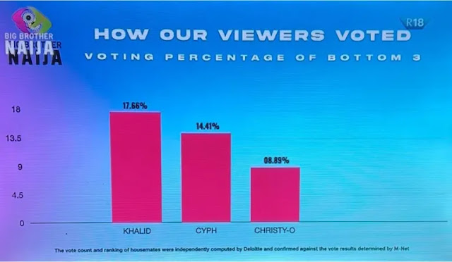 How viewers voted for Phyna, Amaka, Khalid, Cyph, Christy O