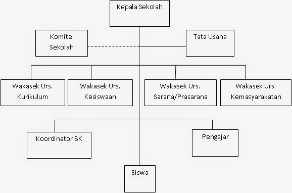  Struktur  Organisasi  Sekolah  SDN Contoh 1