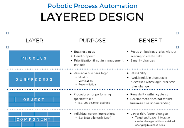 Top FAQ about RPA (Robotic Process Automation) in Interview