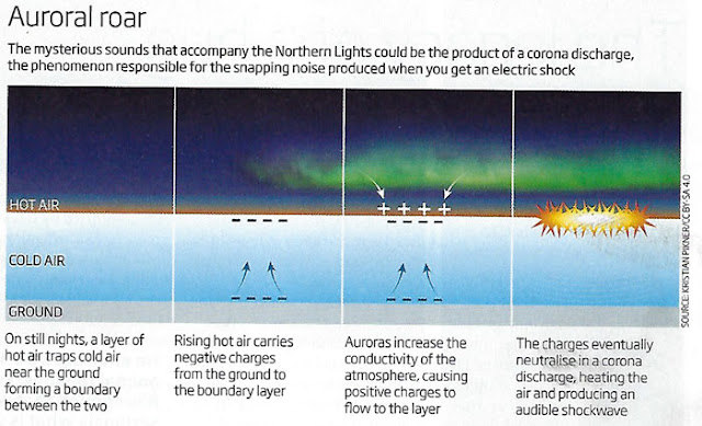 Corona discharge as possible source of aurora sounds (Source: David Hambling, New Scientist magazine, April 6, 2019)