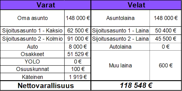 Osinkoinsinööri - Nettovarallisuus 10/2022