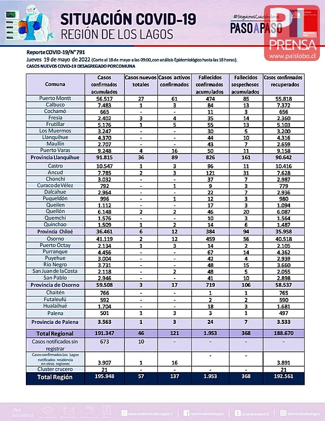 COVID19: Región de Los Lagos - Reporte del 19 de mayo 2022