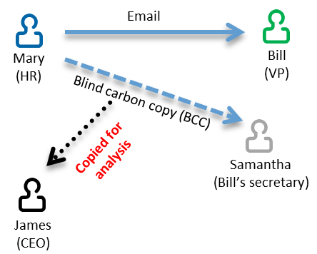 How to Send Email by Cc and Bcc