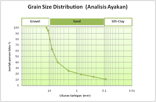 "Civil Engineering": Distribusi Ukuran Butiran (Grain Size 