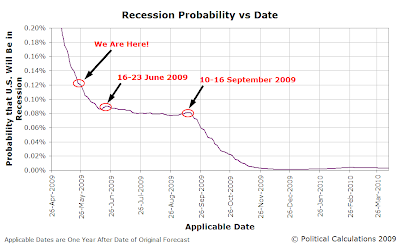 Recession Probability vs Time: 26 April 2009 through 26 March 2010