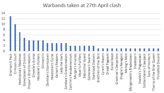A chart of warband frequency. The most taken warbands were: Gnarlspirit Pack 13, Crimson Court 10, Hedkrakka's Madmob 7, Gorechosen 5, Hexbane's Hunters 4, Skinnerkin 4