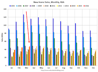 New Home Sales, NSA