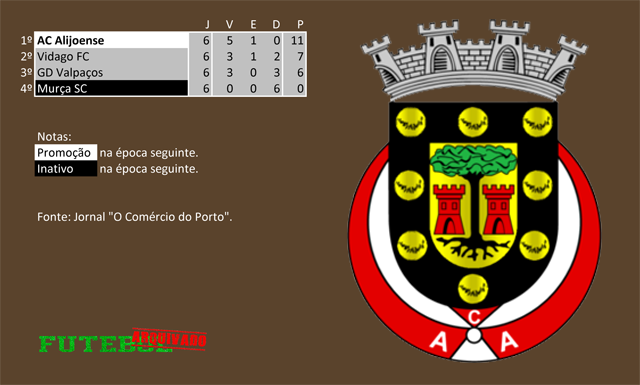 classificação campeonato regional distrital associação futebol vila real 1971 alijoense