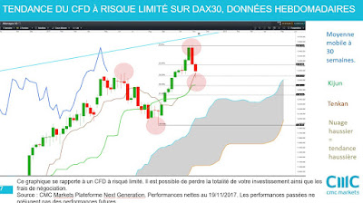 Investir action allemagne, analyse technique moyen terme DAX30 $dax [19/11/2007]